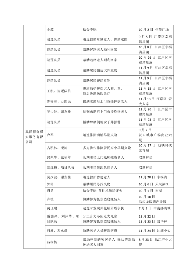 武汉市保安义警25年11月先进典型事迹通报_04.png