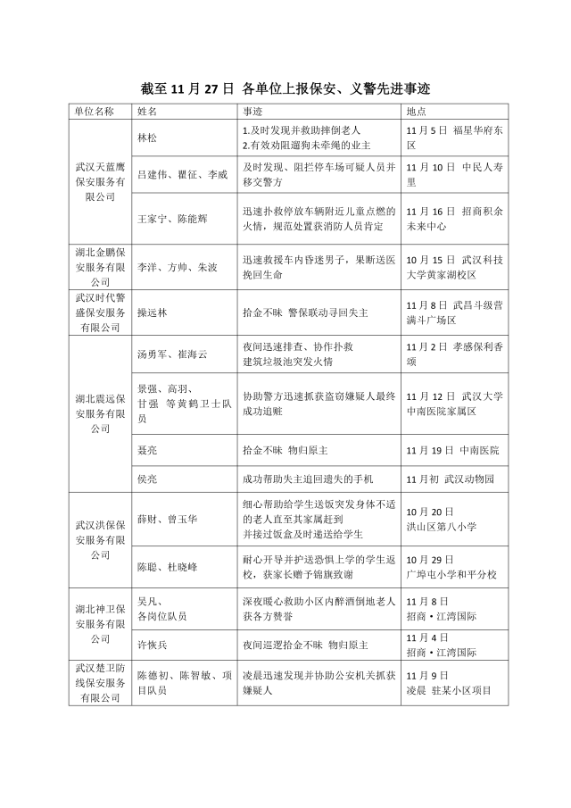 武汉市保安义警25年11月先进典型事迹通报_02.png