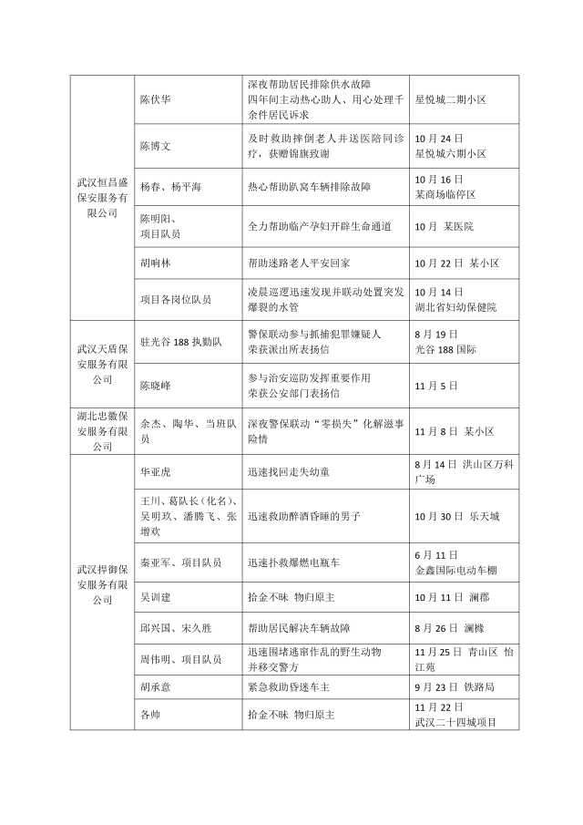 武汉市保安义警25年11月先进典型事迹通报_03.png